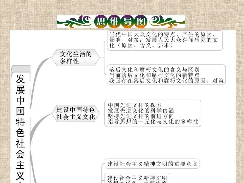 2014届高三政治专题复习课件：专题4+第1讲　走进文化生活_第2页