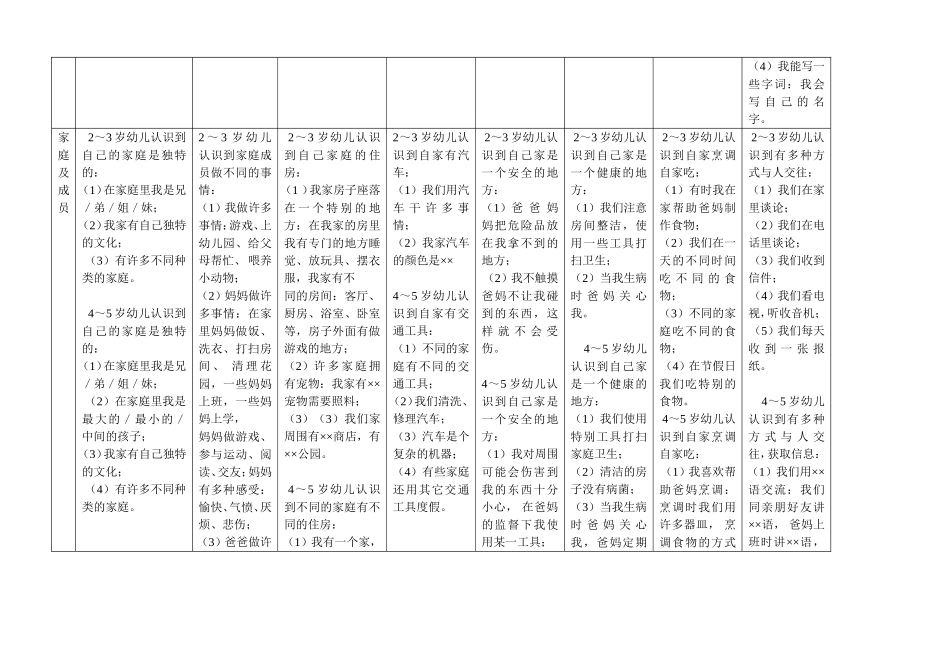美国幼儿园自我概念课程评介上海／兰盛礼_第3页