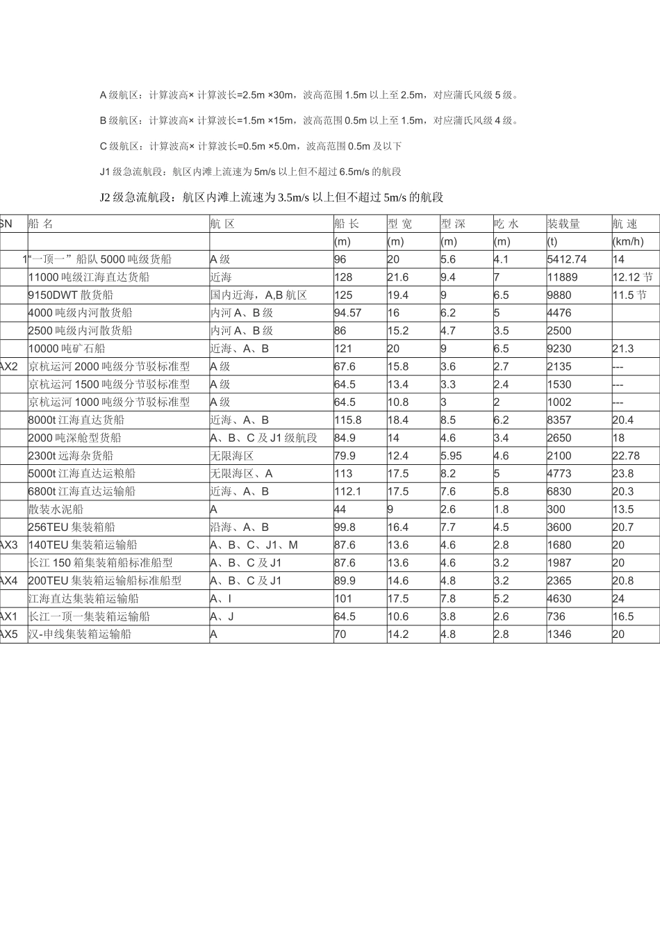 航区划分及内河船舶参数_第2页