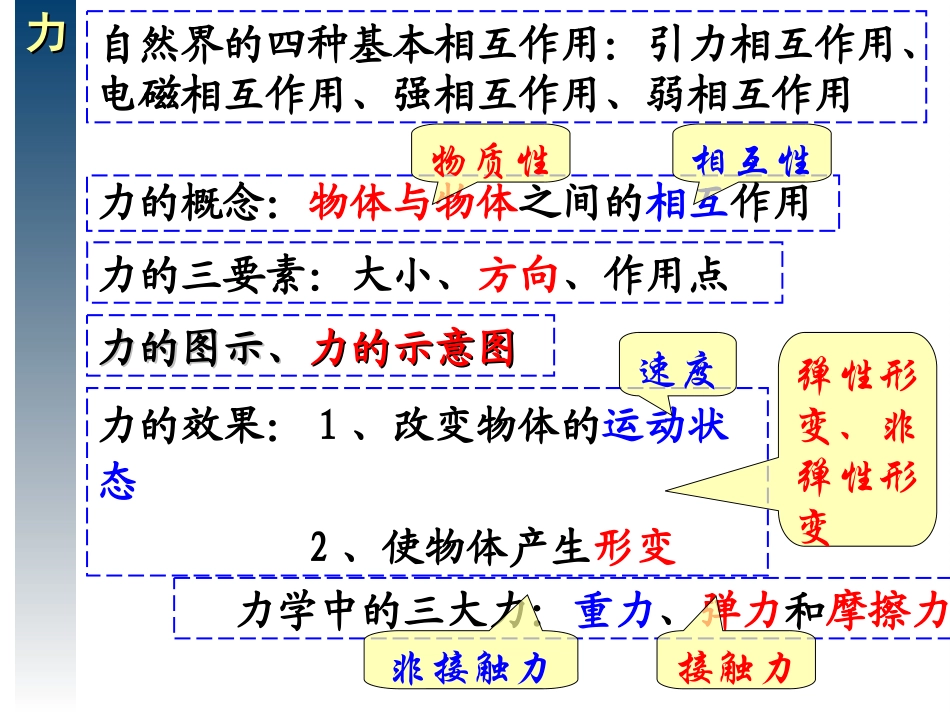 三种常见的性质力_第2页