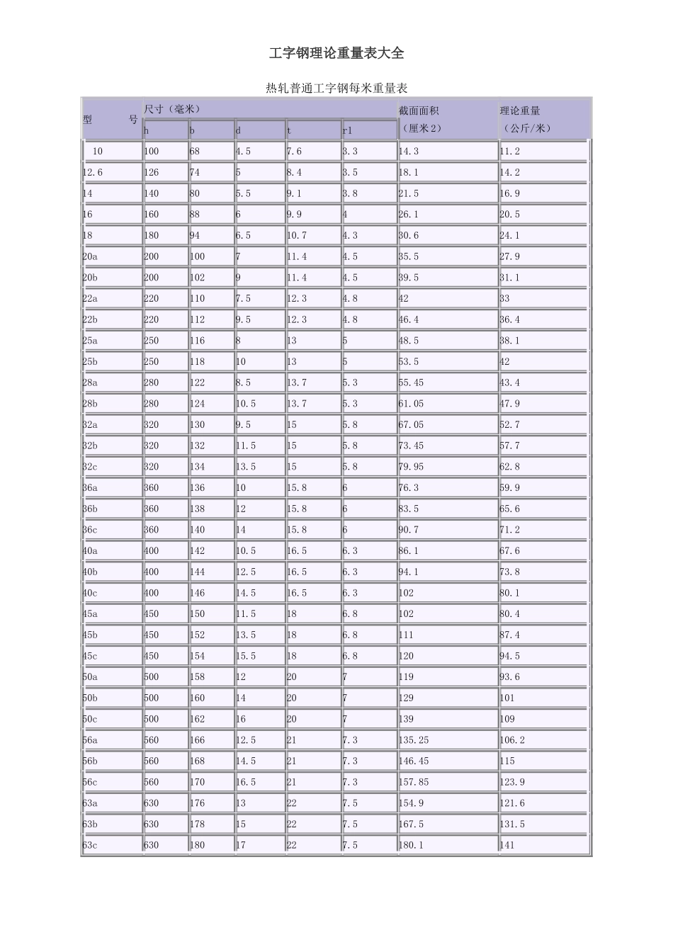 工字钢理论重量表大全_第1页