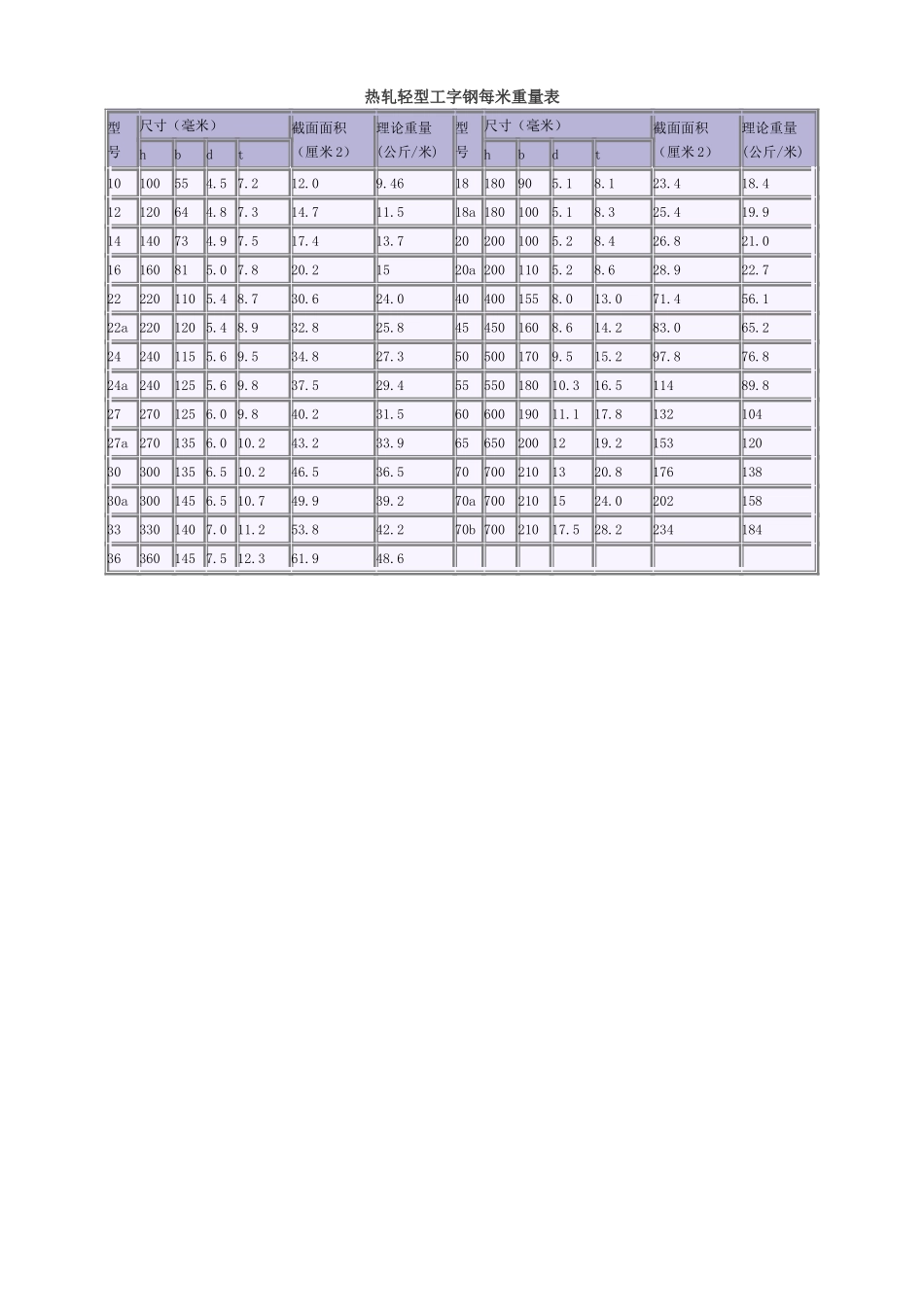 工字钢理论重量表大全_第2页