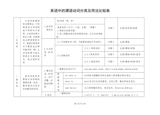 英语中的动词分类及用法(打印）
