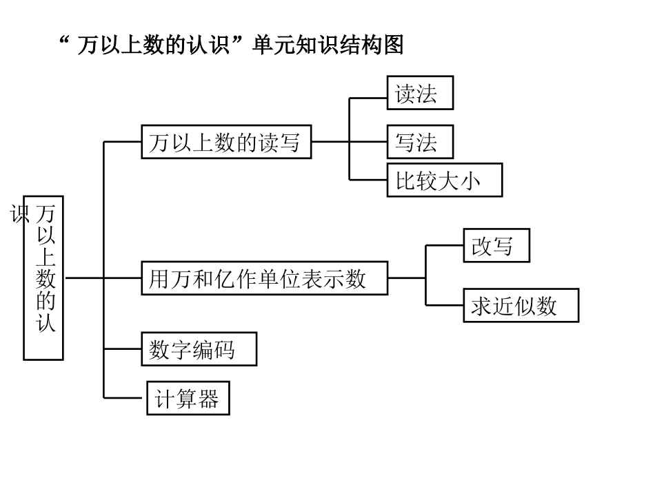 万以上数的认识单元结构图_第1页