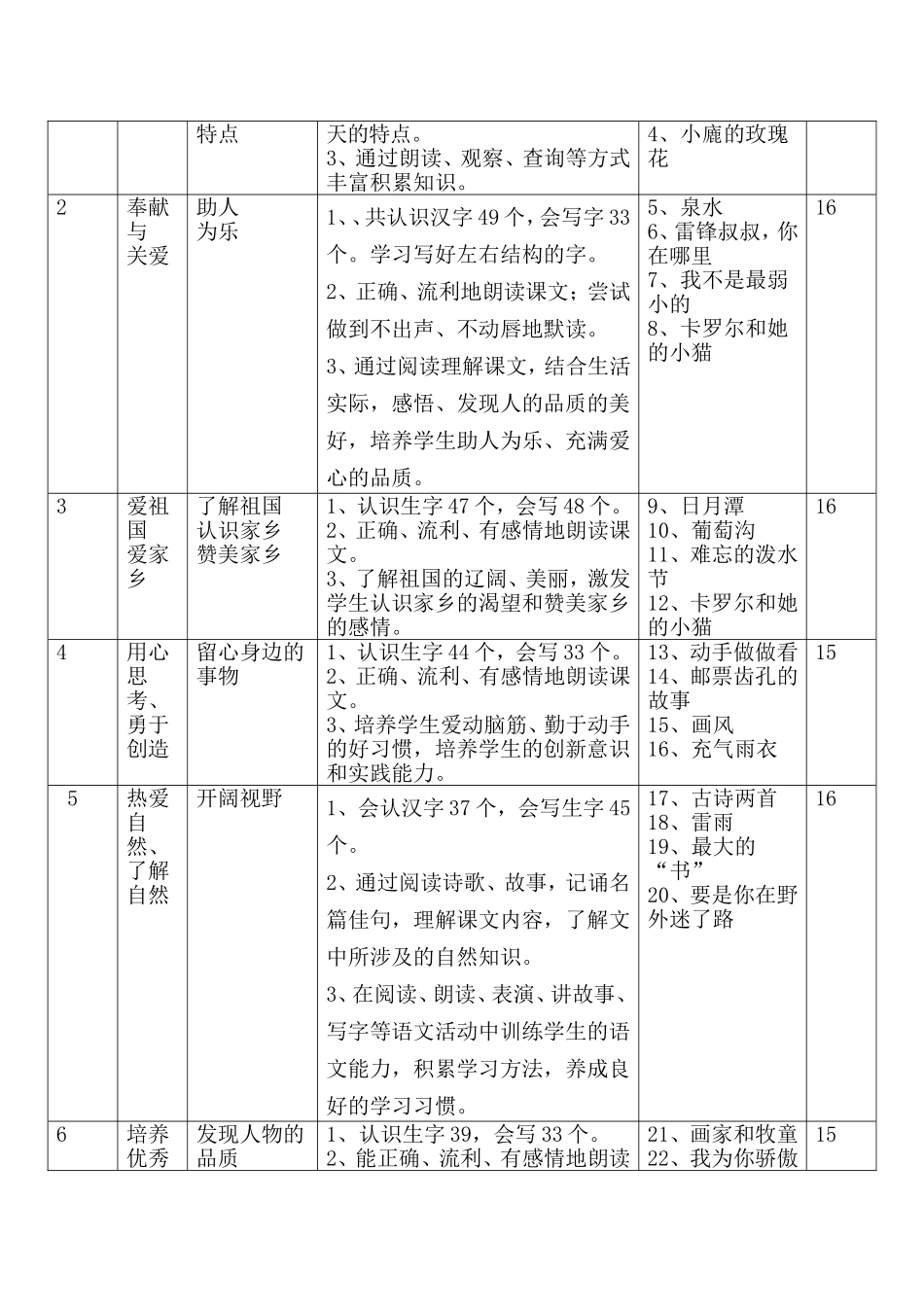 小学二年级下册语文课程纲要_第2页
