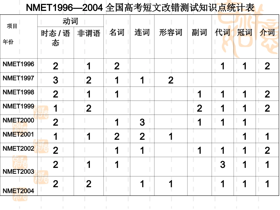 短文改错单项突破_第2页