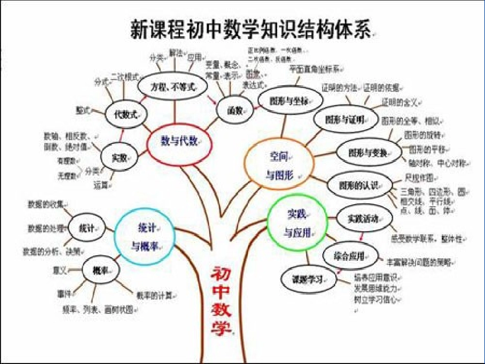 初中数学知识结构图_第3页