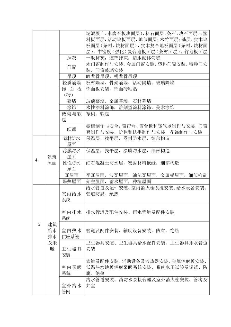 分部分项工程划分表_第2页