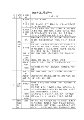 分部分项工程划分表
