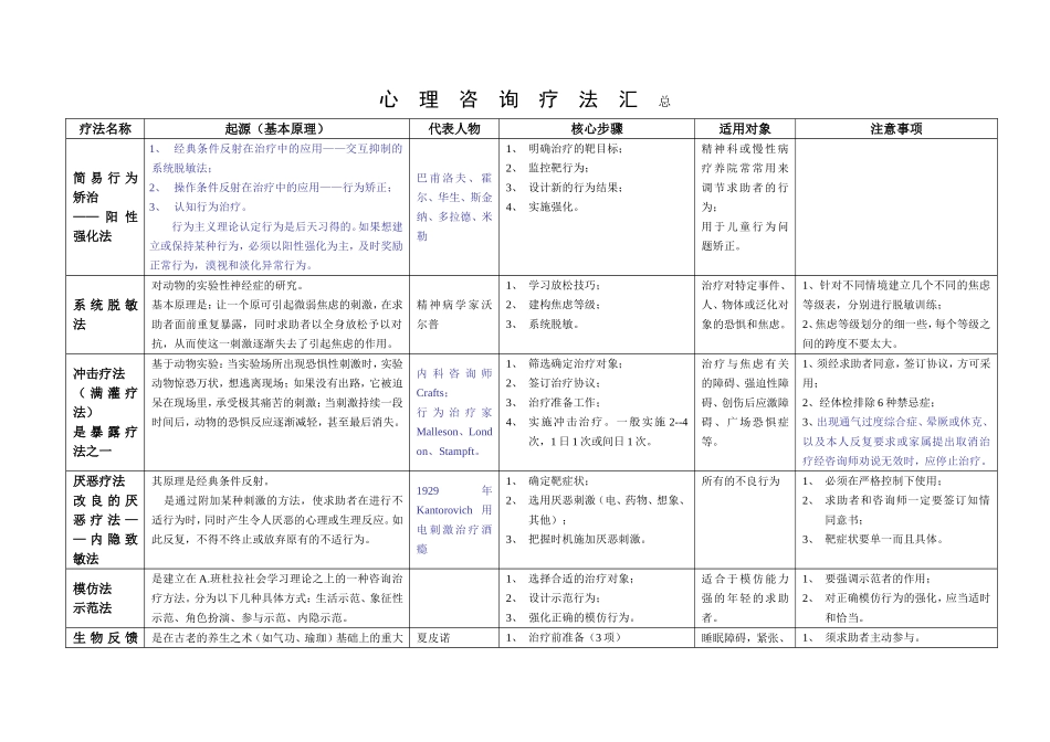 心理咨询方法汇总_第1页