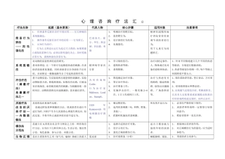 心理咨询方法汇总