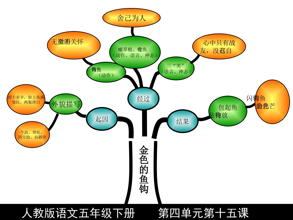 五年级第四单元知识结构_第3页