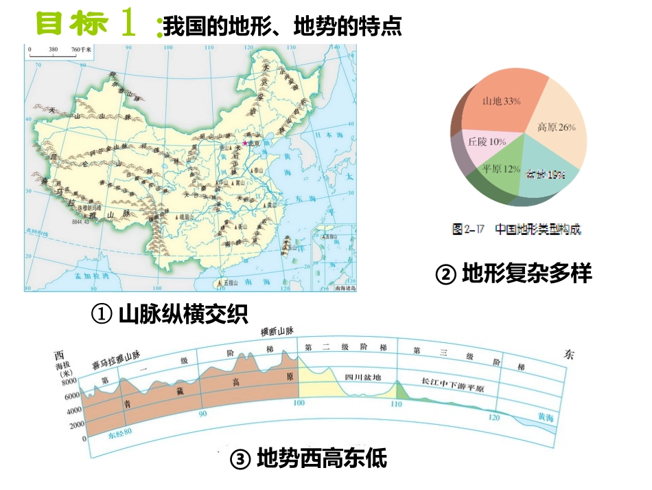 中国地形复习课件_第2页