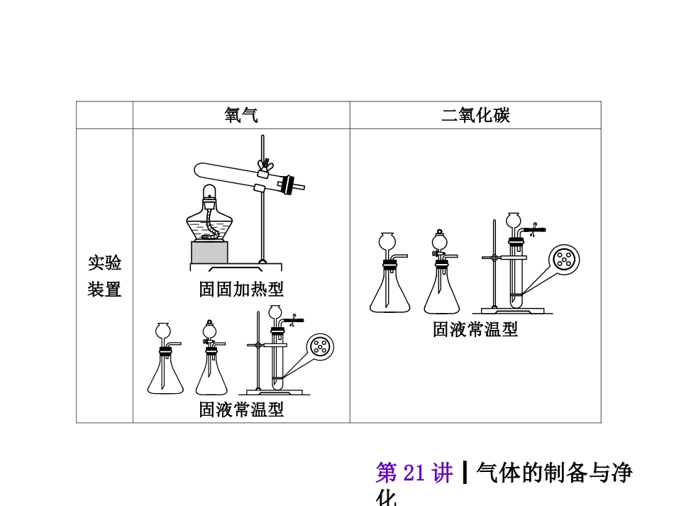 【中考夺分】2015（人教版）中考化学复习课件：专题5化学实验（共133张PPT）_第3页