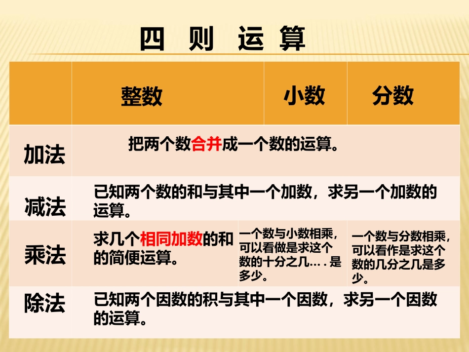 小学六年级总复习——数的运算_第2页