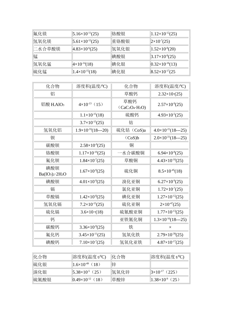 化合物的溶度积常数表_第3页