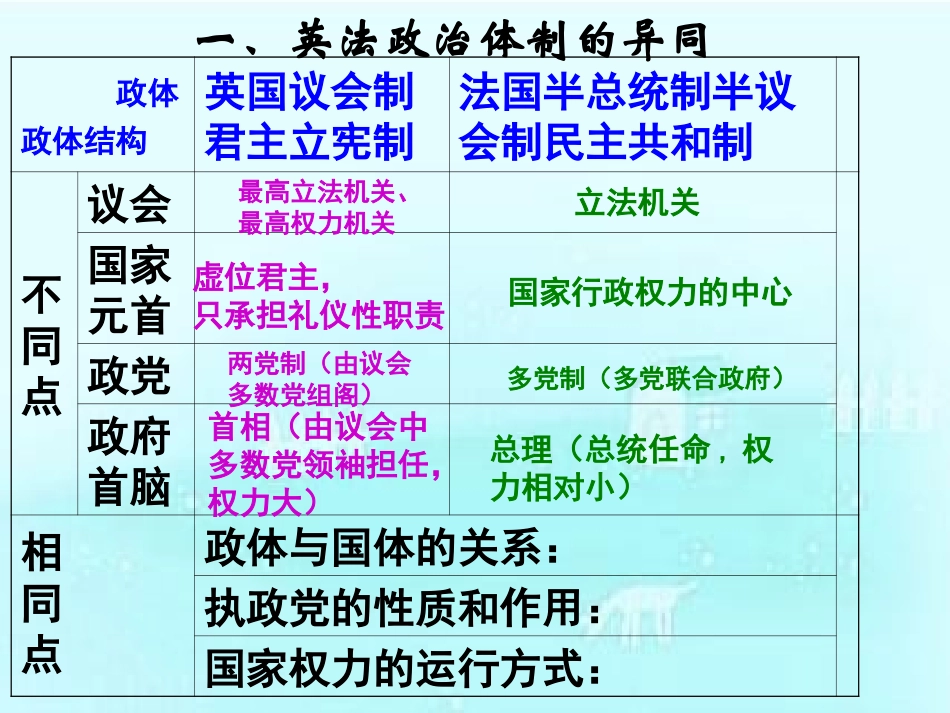 选324英法政治体制的异同_第3页