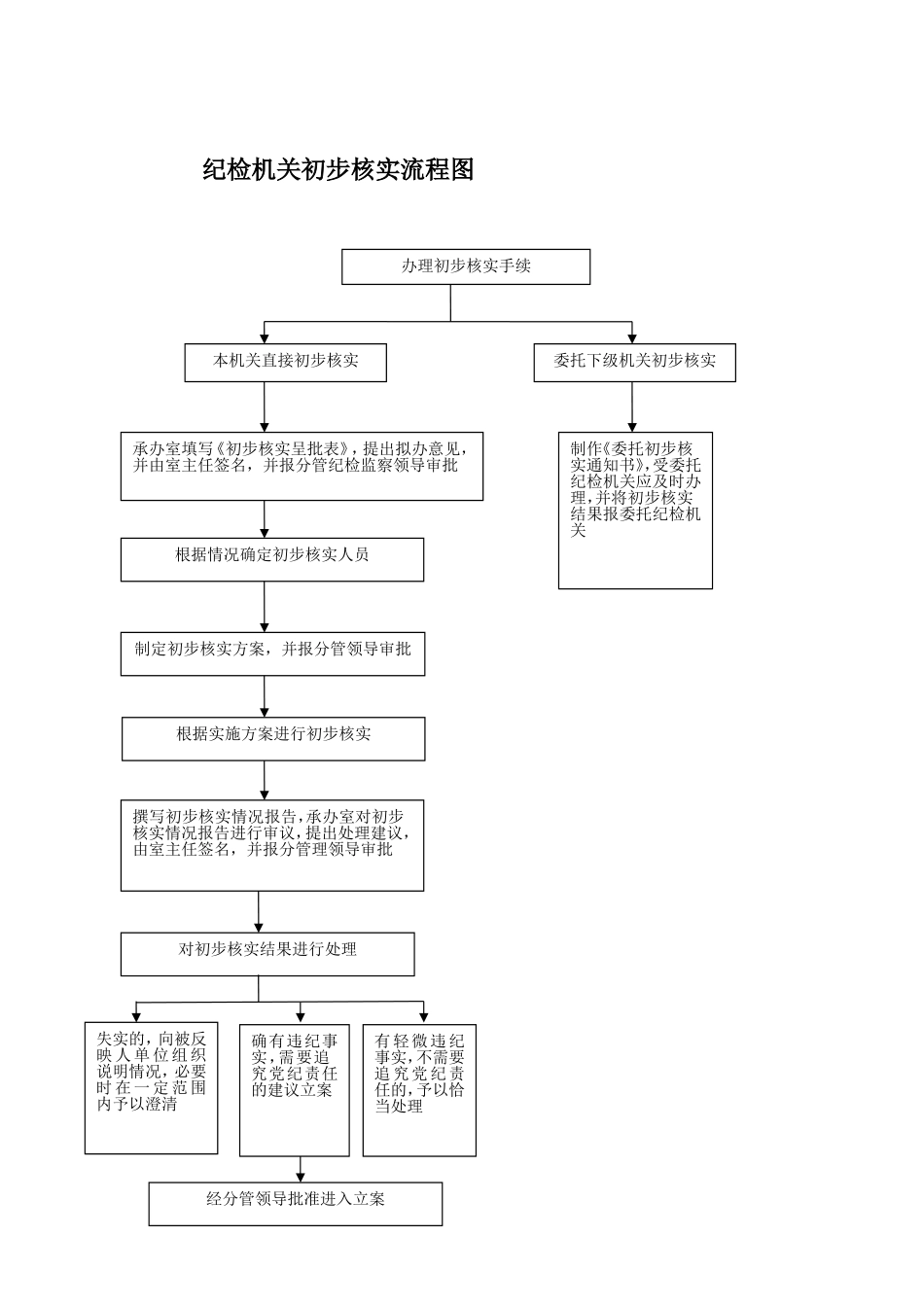 纪检监察业务流程图_第2页