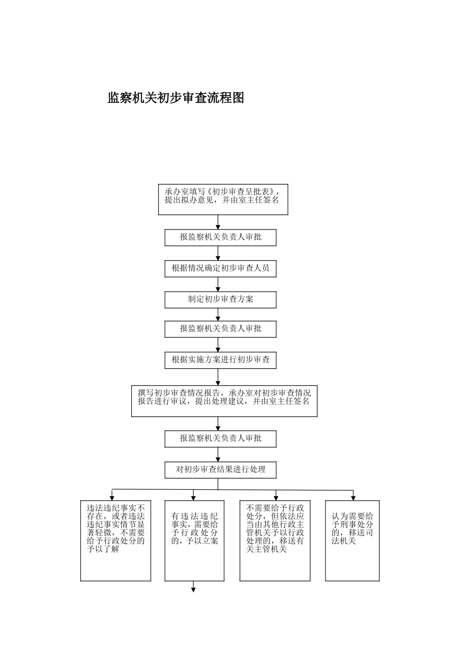 纪检监察业务流程图_第3页