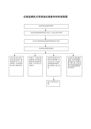纪检监察业务流程图