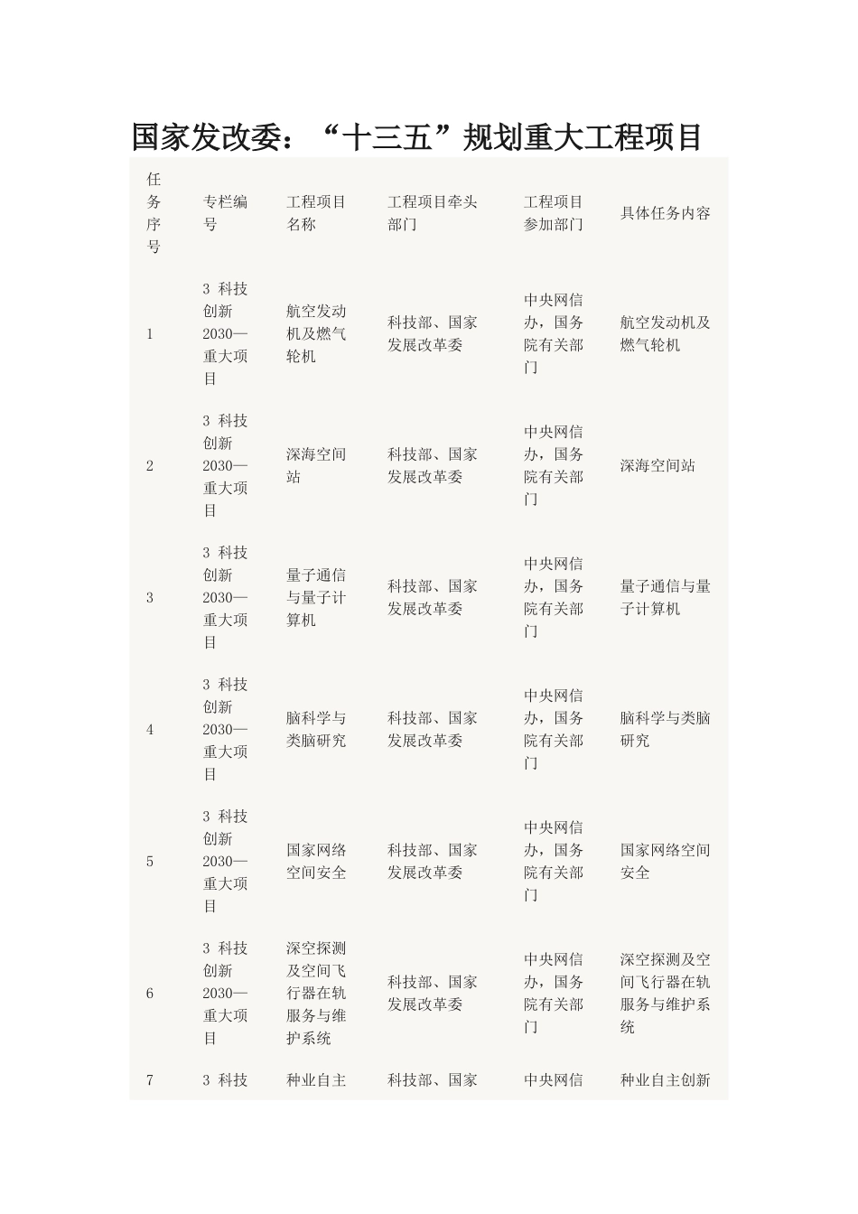 国家发改委“十三五”规划重大工程项目_第1页