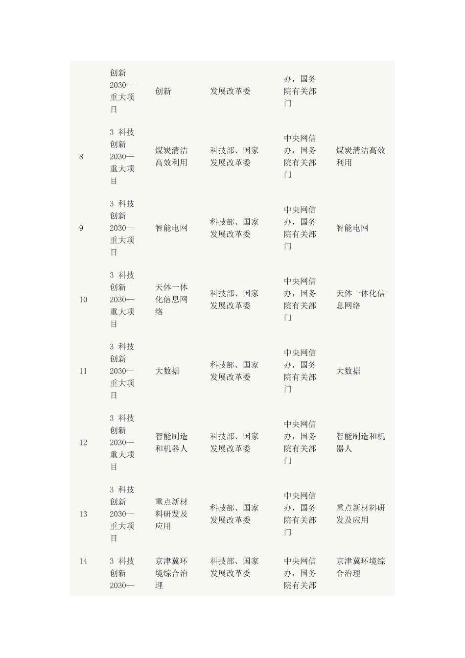 国家发改委“十三五”规划重大工程项目_第2页