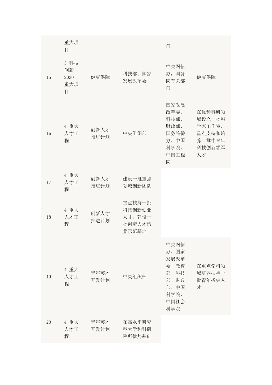 国家发改委“十三五”规划重大工程项目_第3页