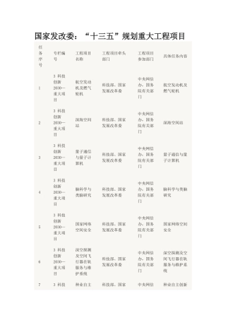 国家发改委“十三五”规划重大工程项目