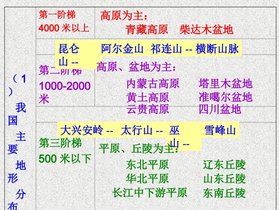 中国地形课件[1]_第3页