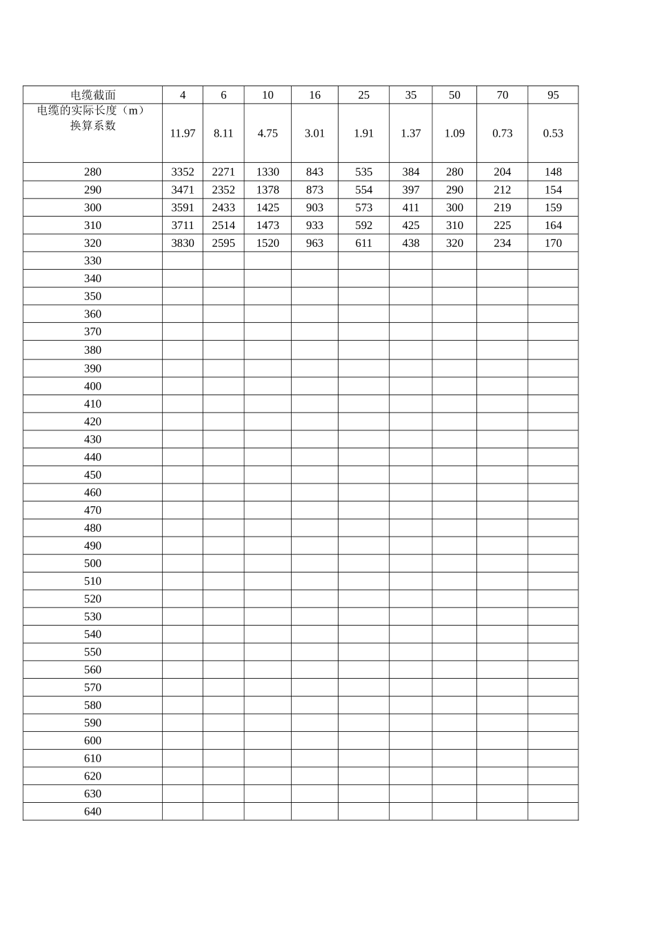 电缆换算长度表(电网电压为1140V、660V、380V时电缆不同截面的换算长度表)_第2页