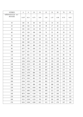 电缆换算长度表(电网电压为1140V、660V、380V时电缆不同截面的换算长度表)