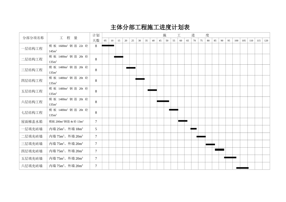 整套施工进度计划网络图、横道图、平面图及相关附表_第3页