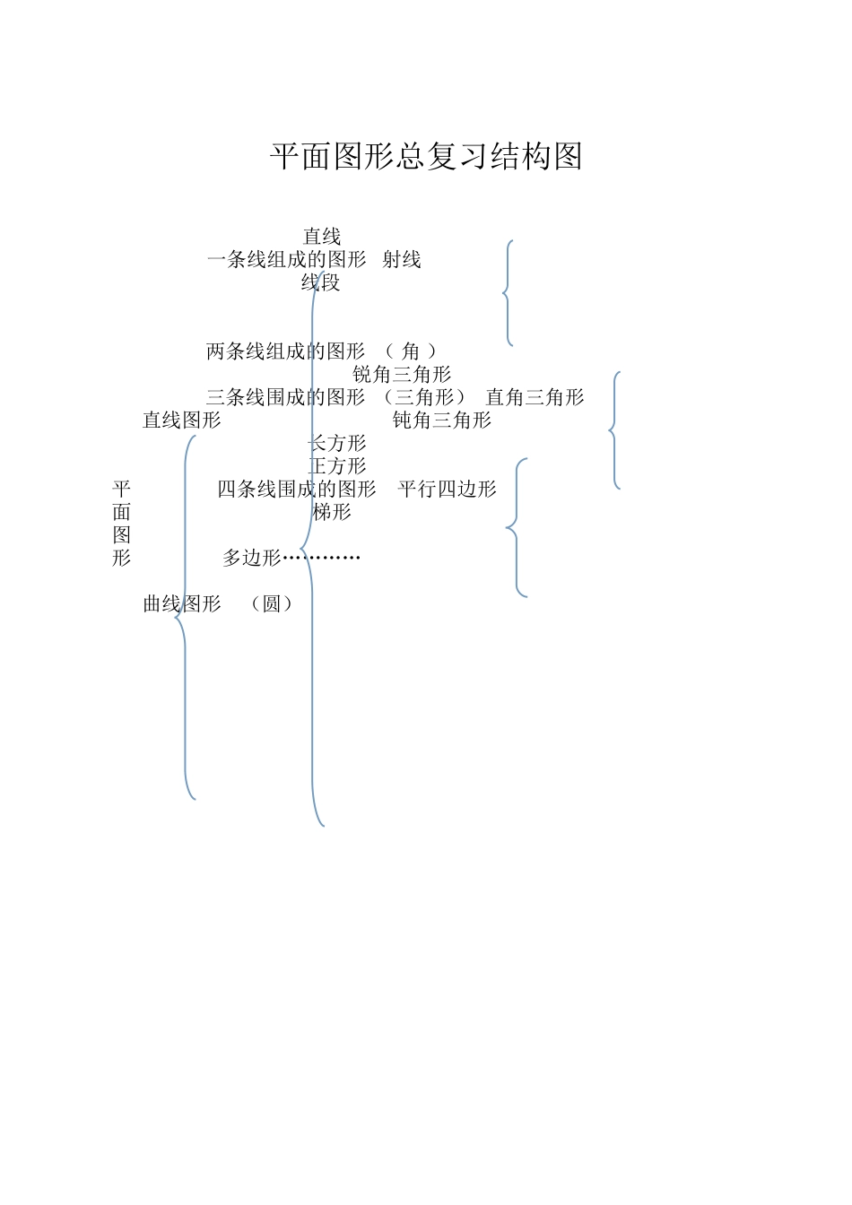 平面图形总复习结构图_第1页