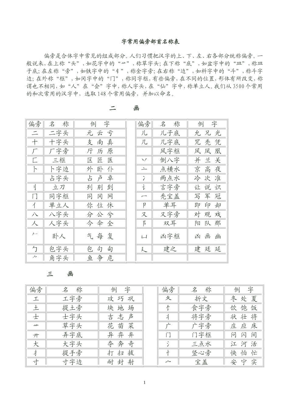 常用字偏旁部首大全名称表(完整版)_第1页