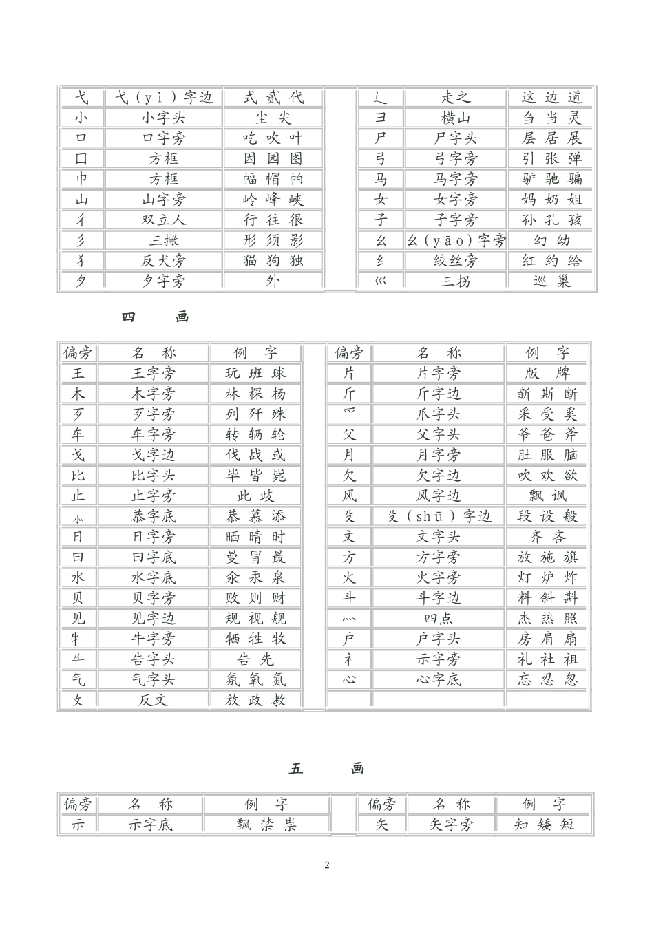 常用字偏旁部首大全名称表(完整版)_第2页