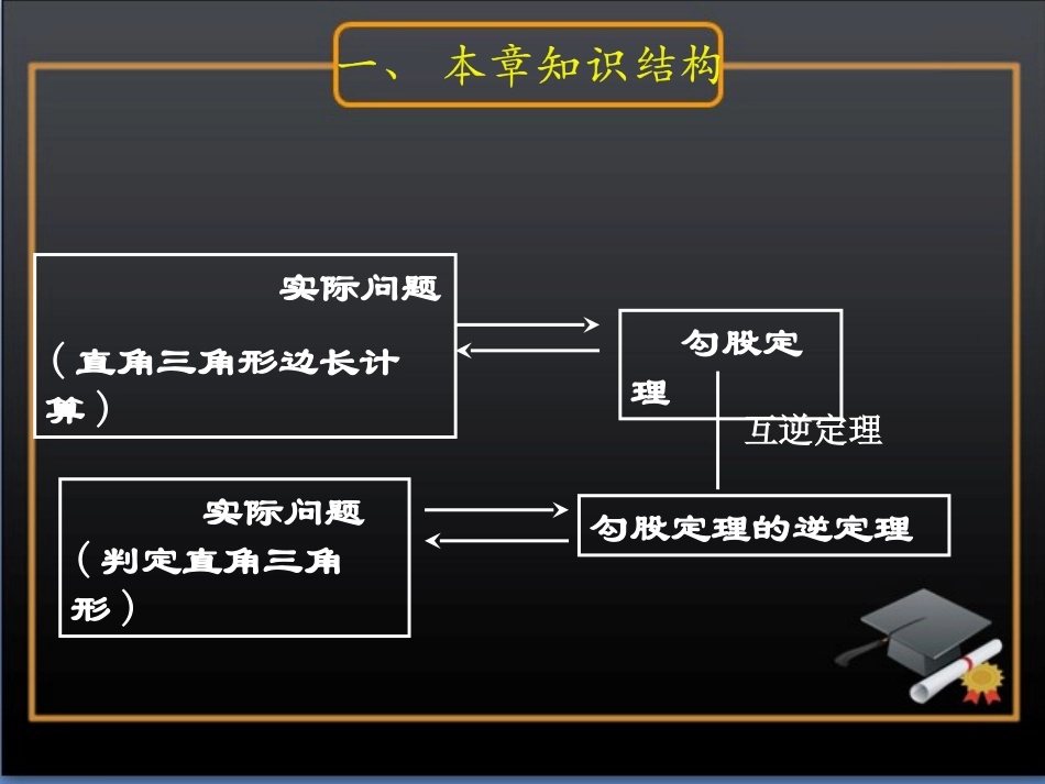 《勾股定理》复习课件3_第2页