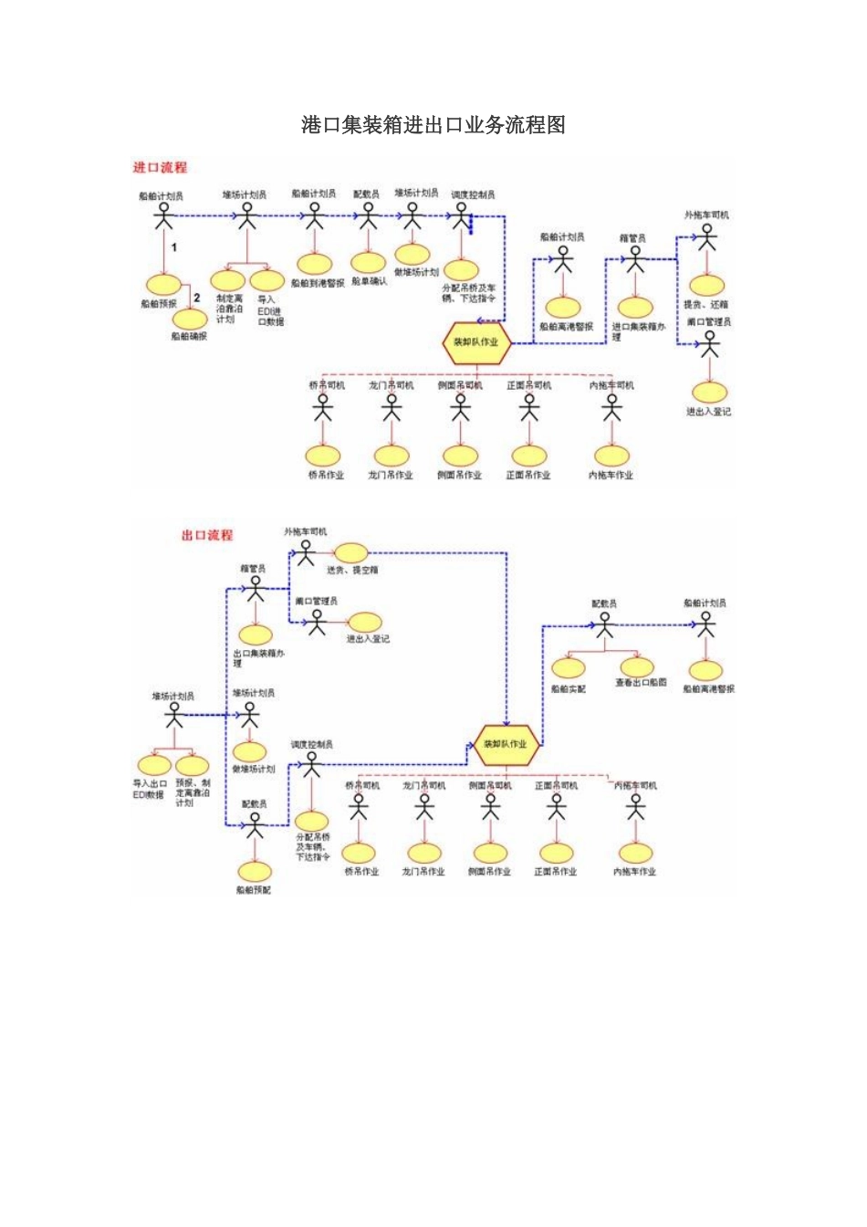 港口集装箱进出口业务流程图_第1页