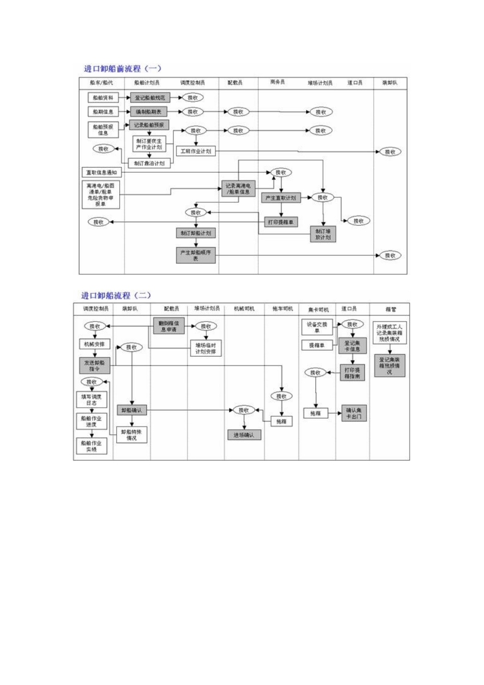 港口集装箱进出口业务流程图_第2页