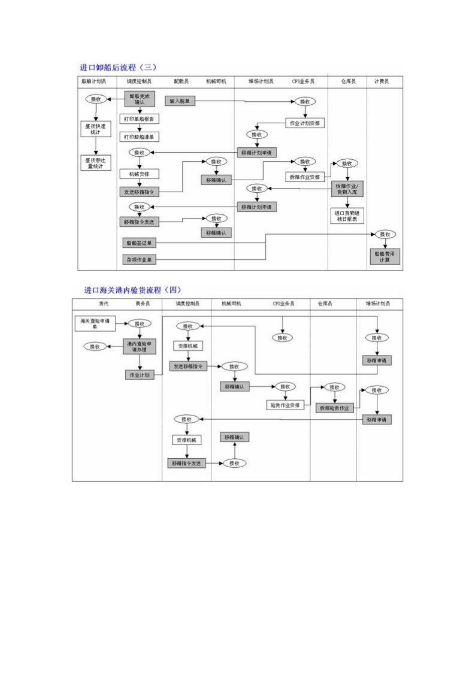 港口集装箱进出口业务流程图_第3页