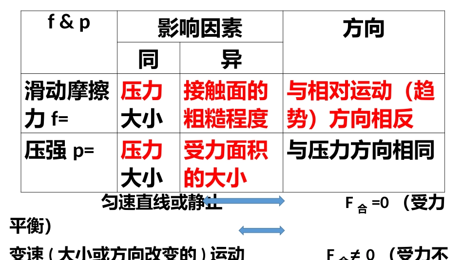 影响压强&摩擦力的因素_第1页