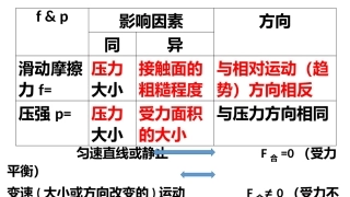 影响压强&摩擦力的因素