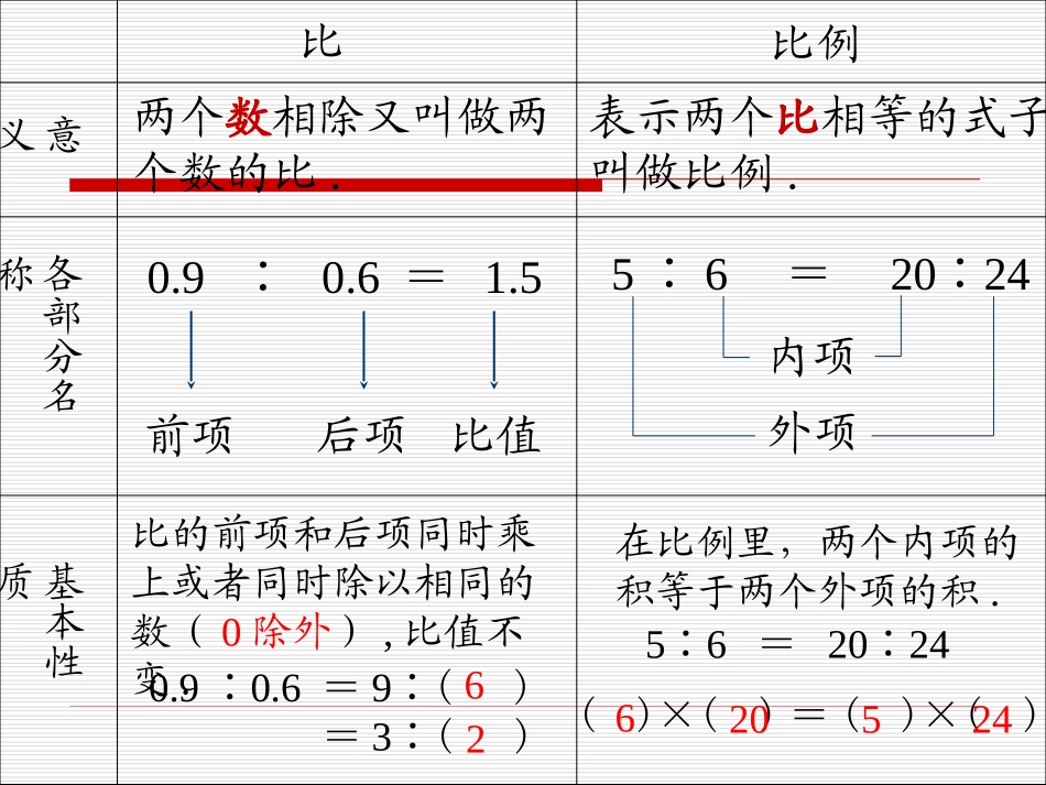 比和比例总复习PPT课件 (2)_第3页