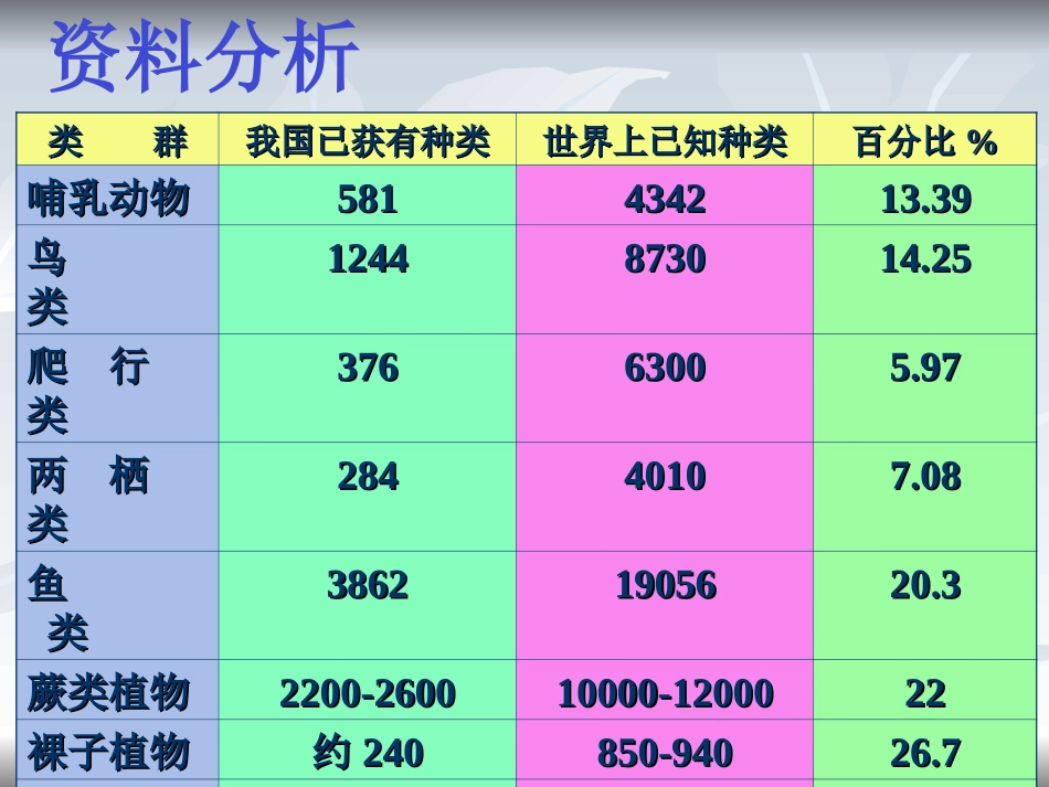 《认识生物的多样性》_第3页