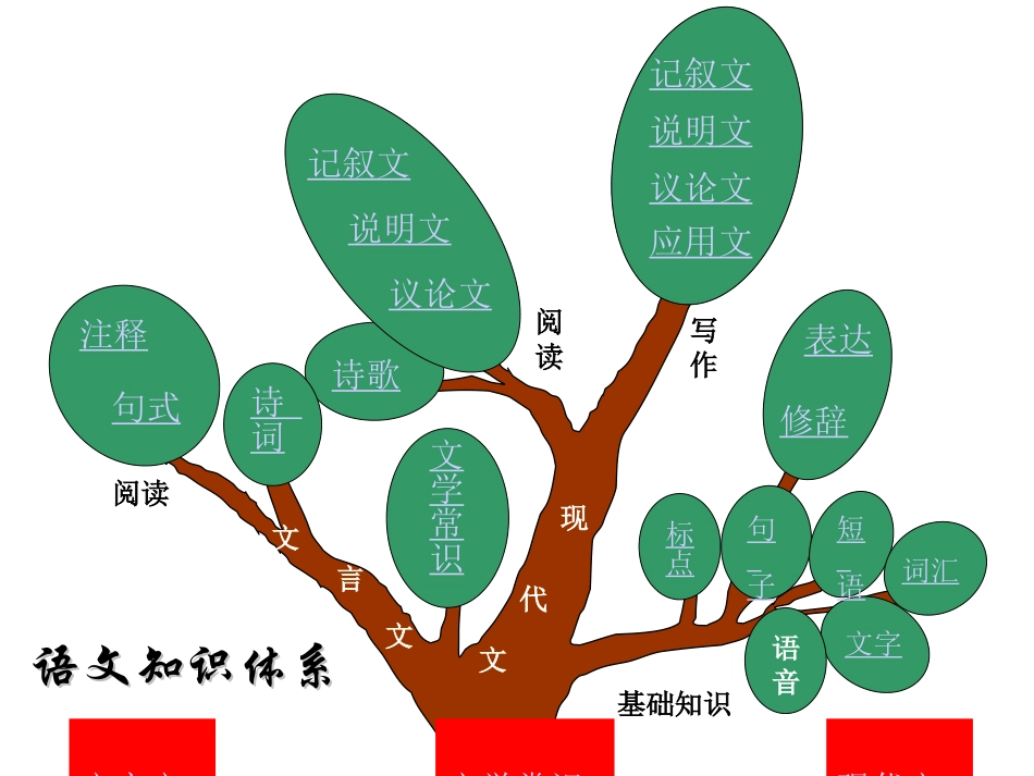 小学语文知识树简图 (2)_第3页