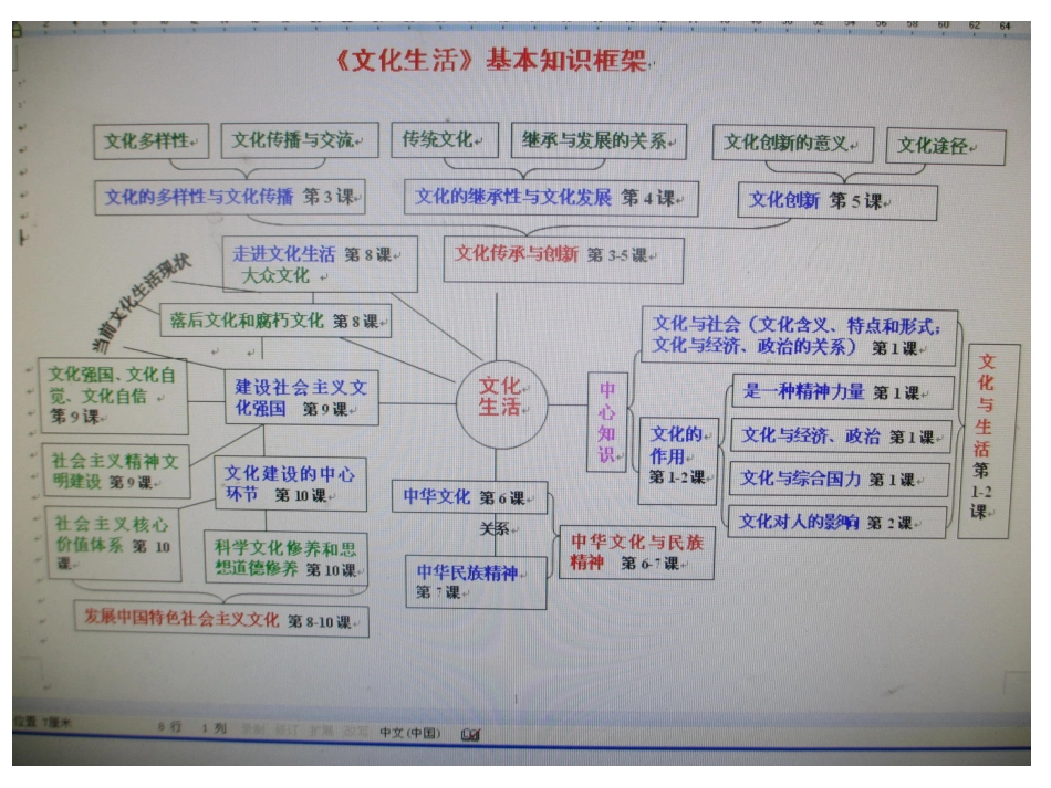 文化生活基本知识框架1_第1页