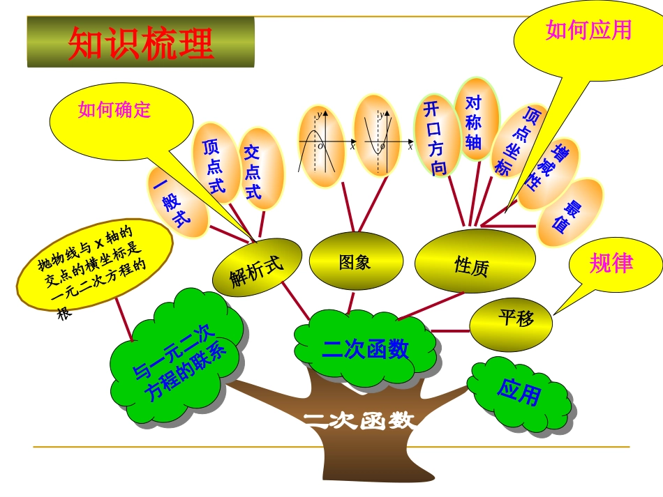 大复习课件二次函数_第3页