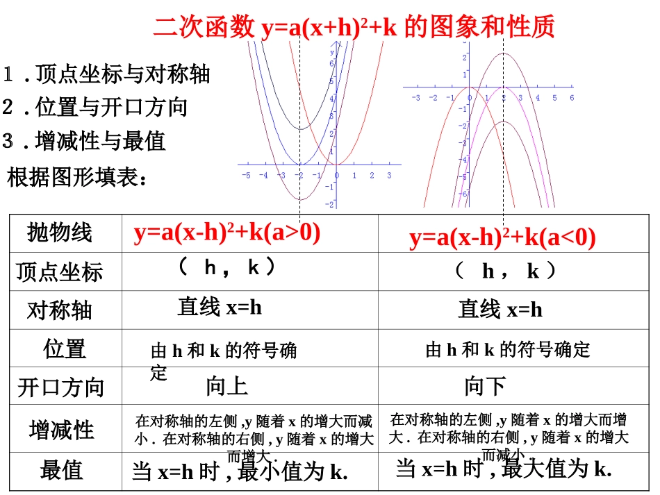 用三种方式表示二次函数_第1页