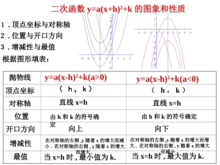 用三种方式表示二次函数