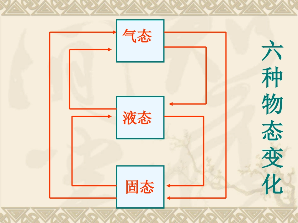 生活和技术中的物态变化_第2页