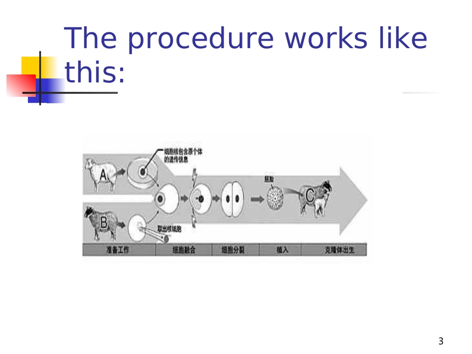 高二选修8unit2Cloning_第3页